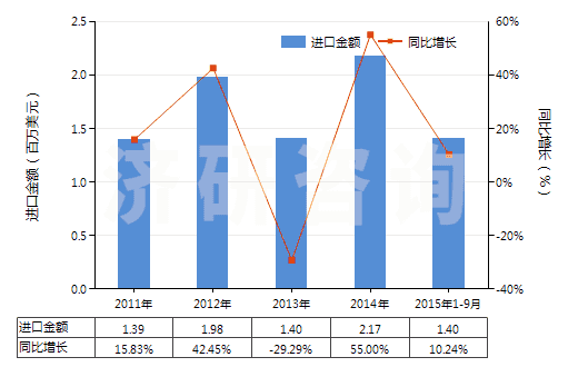 2011-2015年9月中國其他氯氧化物及氫氧基氯化物(HS28274990)進(jìn)口總額及增速統(tǒng)計(jì) 2011-2015年9月中國其他氯氧化物及氫氧基氯化物(HS28274990)進(jìn)口總額及增速統(tǒng)計(jì)